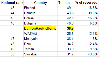 BullionVault users' aggregate gold reserves, stored privately in their choice of London, New York, Singapore, Toronto and Zurich