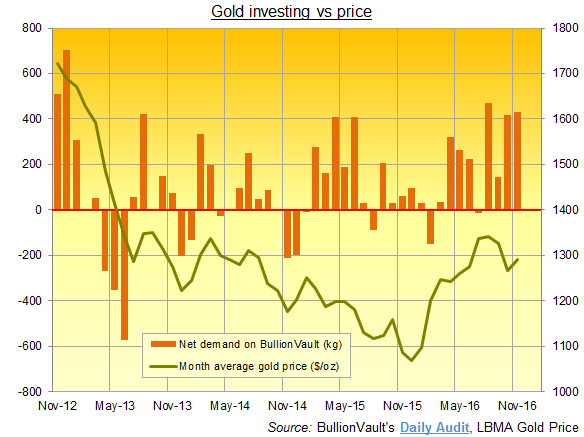 Chart of BullionVault users' net gold demand by month