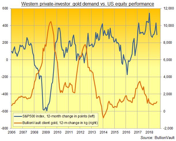 Chart of private investors' net gold demand vs. points change in S&P500. Source: BullionVault Chart of private investors' net gold demand vs. points change in S&P500. Source: BullionVault