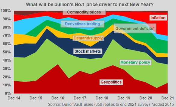 Chart of precious metals' No.1 price driver ahead. Source: BullionVault user surveys