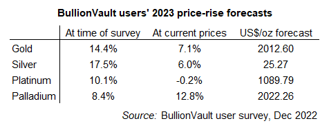 2023 gold, silver, platinum and palladium price forecasts from 1,829 private investors using BullionVault. Source: BullionVault users' December '22 survey