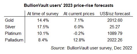  BullionVault users' December '22 survey