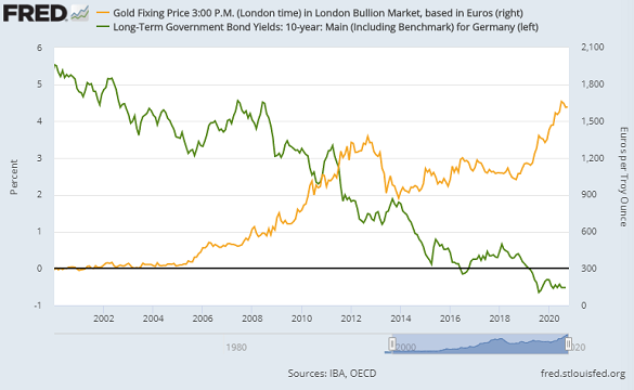 Chart of gold in Euros vs. Germany 10-year Bund yield. Source: St.Louis Fed Chart of gold in Euros vs. Germany 10-year Bund yield. Source: St.Louis Fed