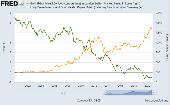 Chart of gold in Euros vs. Germany 10-year Bund yield. Source: St.Louis Fed