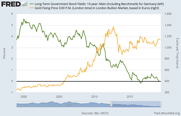 German Bond Yields Chart