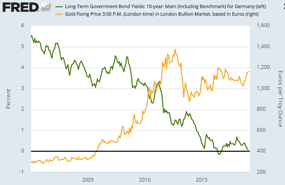 Chart of 10-year German Bund yields vs. Euro gold price. Source: St.Louis Fed