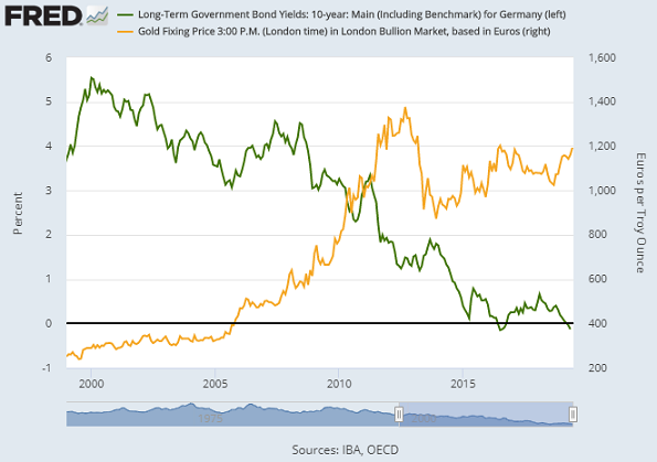 Chart of Germany 10-year Bund yield (left) vs. Euro gold price. Source: St.Louis Fed