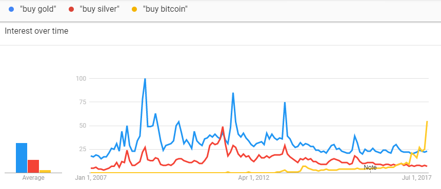 Chart of Google Trends' search volume data for 'buy gold', 'buy silver', 'buy bitcoin' Chart of Google Trends' search volume data for 'buy gold', 'buy silver', 'buy bitcoin'