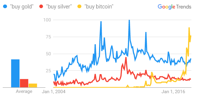 Bitcoin Vs Silver Chart