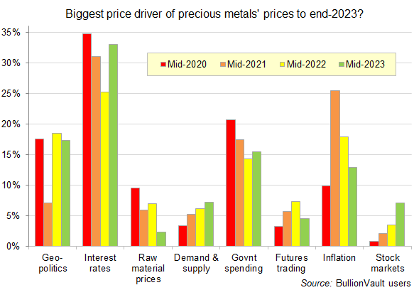 Chart of what will drive gold prices between now and end-2023, as named by BullionVault users