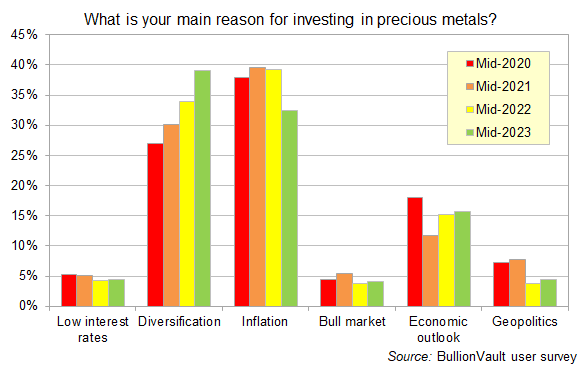 Chart of No.1 motive for holding precious metals in one's wider portfolio, as named by BullionVault users