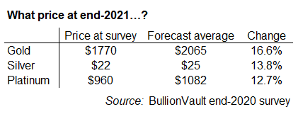 Table of BullionVault users' annual price forecasts for end-2021 Table of BullionVault users' annual price forecasts for end-2021