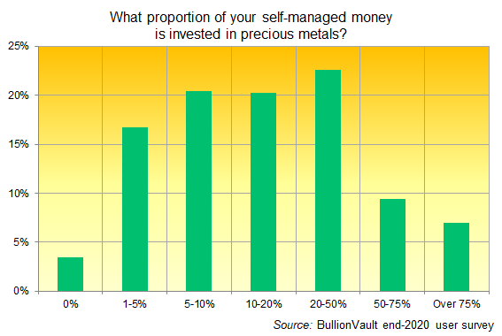 BullionVault Weekly Update readers' weightings to precious metals BullionVault Weekly Update readers' weightings to precious metals