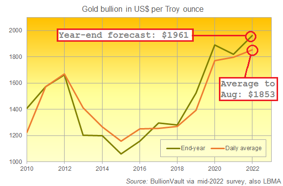BullionVault mid-2022 survey: End-year gold price forecast