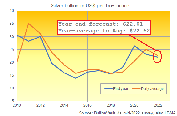 BullionVault mid-2022 survey: End-year silver price forecast