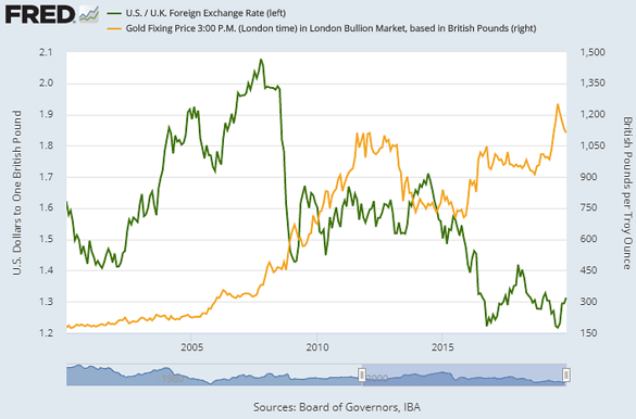 Live Uk Gold Chart