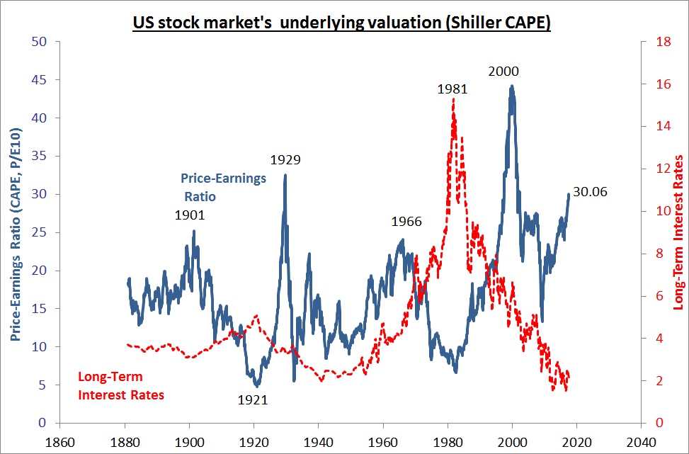 Chart of US stock market's underlying valuation in terms of corporate earnings. Source: Robert Shiller's data from Yale.edu