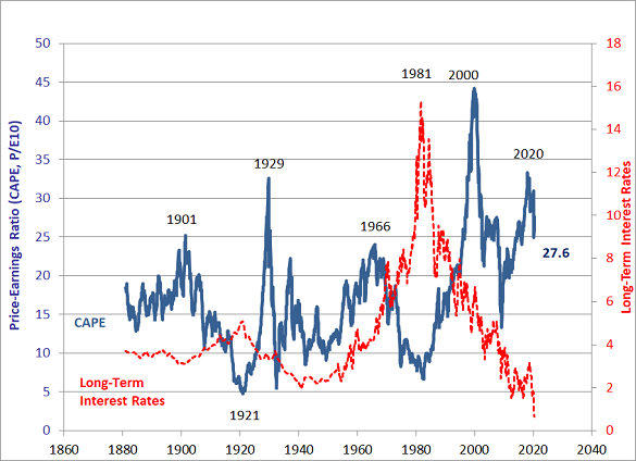 Chart of US stock market's price/earnings ratio. Source: Robert Shiller, Yale Chart of US stock market's price/earnings ratio. Source: Robert Shiller, Yale