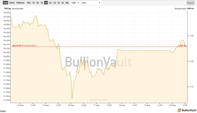 Gold Chart