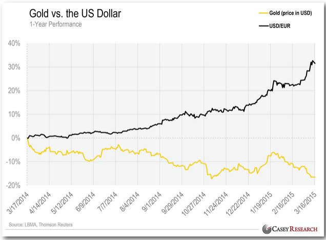 Gold Vs Usd Chart