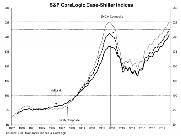Chart of US home prices. Source: S&P Case-Shiller indices