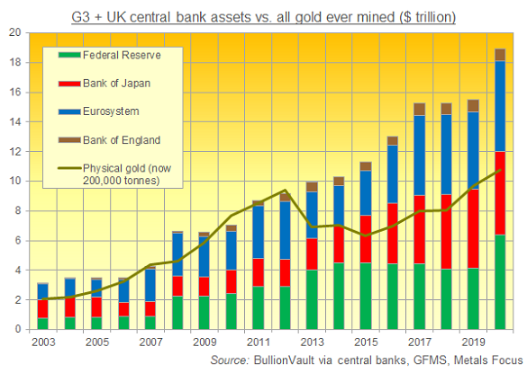 Chart of G3 + UK central-bank balancesheets vs. gold above ground. Source: BullionVault Chart of G3 + UK central-bank balancesheets vs. gold above ground. Source: BullionVault