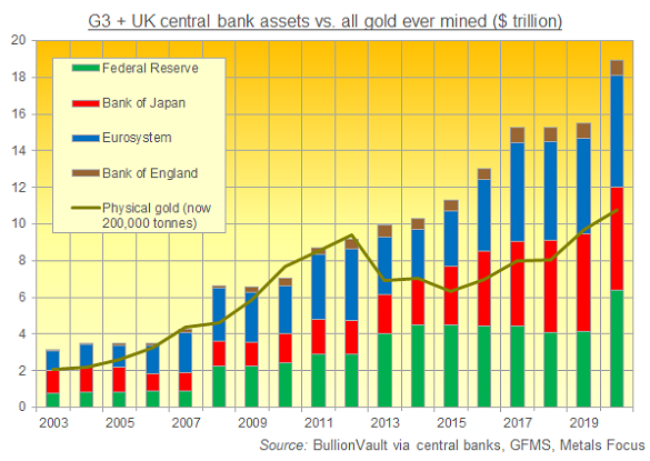 Chart of G3 + UK central-bank balancesheets vs. gold above ground. Source: BullionVault 