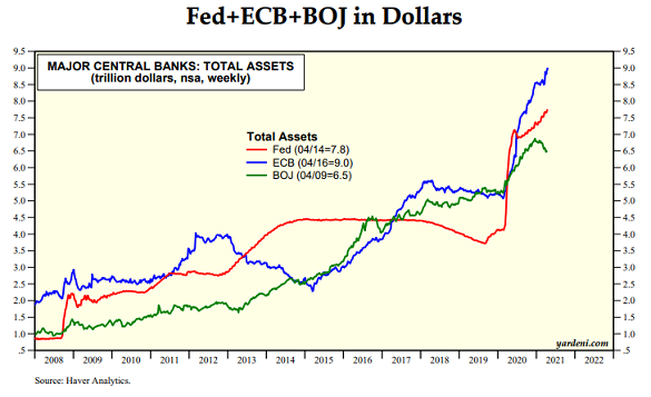 Chart of US Fed, ECB and Bank of Japan balancesheets. Source: Yardeni.com