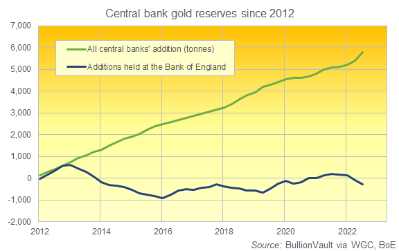 Chart of global central-bank gold additions since 2012 vs. Bank of England custody (also tonnes). Source: BullionVault