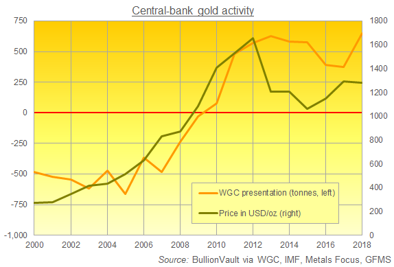 Central-bank gold demand according to World Gold Council data, last 20 years