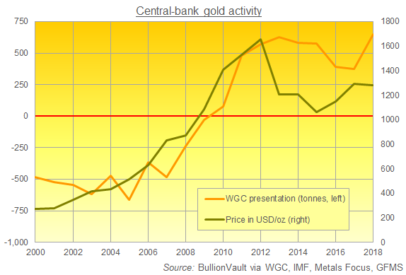 Central-bank gold demand according to World Gold Council data, last 20 years Central-bank gold demand according to World Gold Council data, last 20 years
