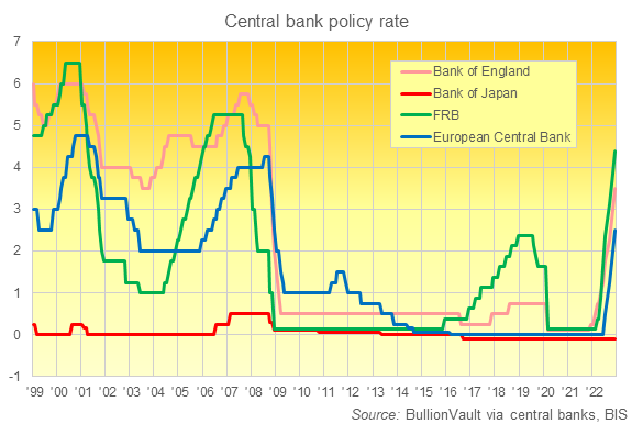 Chart of major developed-world interest rates. Source: BullionVault