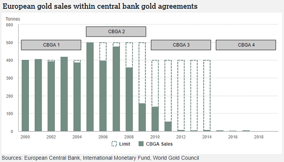 European central bank gold sales under CBGA. Source: World Gold Council