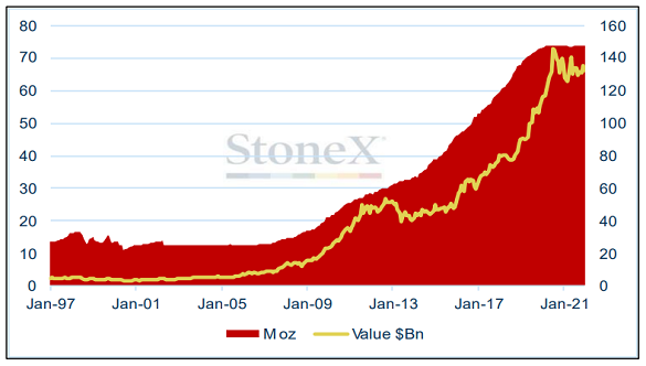 Russia's central bank gold holdings in tonnes and US$ value. Source: StoneX Russia's central bank gold holdings in tonnes and US$ value. Source: StoneX