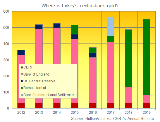 Turkey's national gold reserves by location, 2012-2019. Source: BullionVault via CBRT Turkey's national gold reserves by location, 2012-2019. Source: BullionVault via CBRT