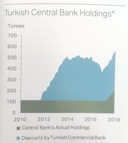 Chart of CBRT's total gold reserves vs. commercial-bank portion. Source: Metals Focus