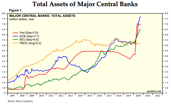 Chart of ECB, US Fed, Bank of Japan and PBOC asset holdings, trillion dollars. Source: Haver Analytics Chart of ECB, US Fed, Bank of Japan and PBOC asset holdings, trillion dollars. Source: Haver Analytics