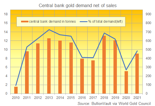 Chart of total central bank gold buying net of sales. Source: BullionVault via World Gold Council