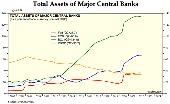Chart of major central-bank balance sheets as % of local currency GDP. Source: Yardeni.com