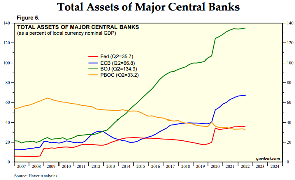 Chart of major central-bank balance sheets as % of local currency GDP. Source: Yardeni.com Chart of major central-bank balance sheets as % of local currency GDP. Source: Yardeni.com