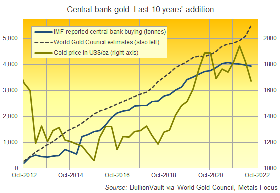 Chart of central-bank total gold accumulation last 10 years. Source: BullionVault