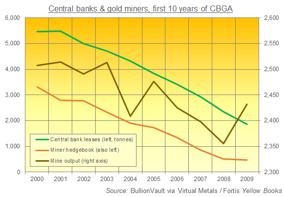 Chart of central-bank gold leasing and miner hedges vs. global mine output, 2000-2009. Source: BullionVault via VM/Fortis Chart of central-bank gold leasing and miner hedges vs. global mine output, 2000-2009. Source: BullionVault via VM/Fortis