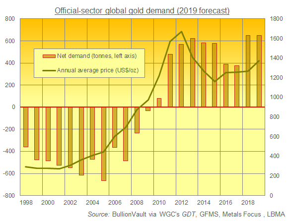 20 Year Gold Chart