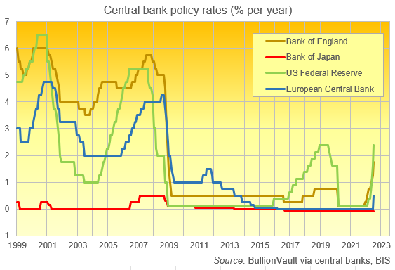 Central bank policy rates(% per year) Source:ByllionVault via central banks. BIS