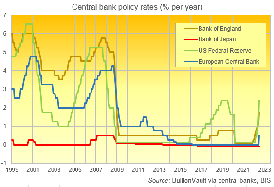 Central bank policy rates(% per year) Source:ByllionVault via central banks. BIS Central bank policy rates(% per year) Source:ByllionVault via central banks. BIS