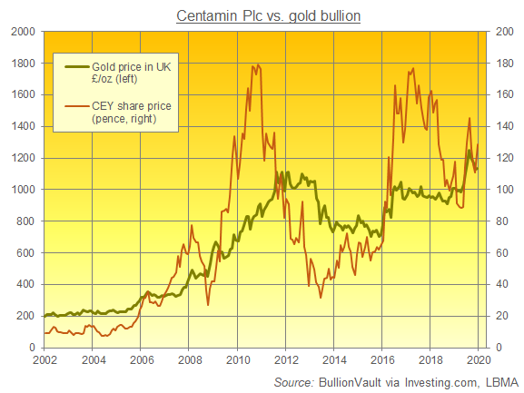 Chart of gold priced in UK Pounds vs. Centamin share price. Source: BullionVault Chart of gold priced in UK Pounds vs. Centamin share price. Source: BullionVault