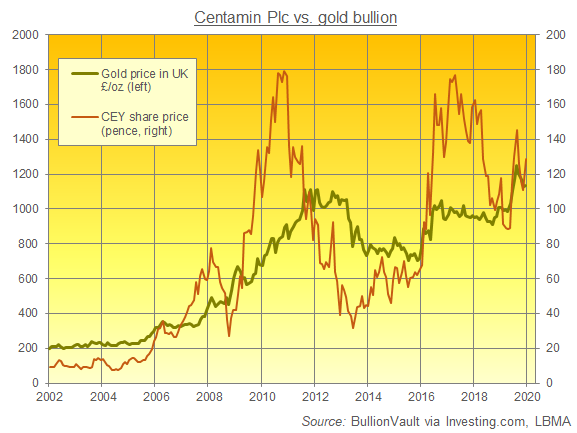 Chart of gold priced in UK Pounds vs. Centamin share price. Source: BullionVault