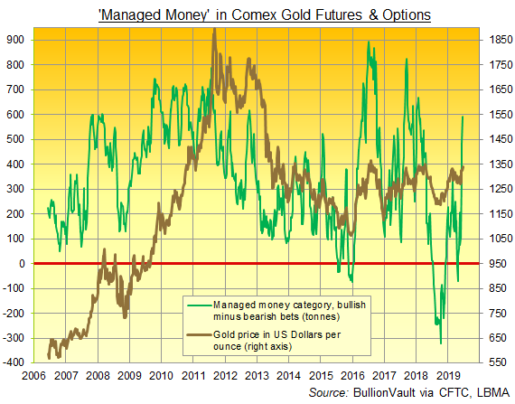 Chart of CFTC data on Managed Money net spec' betting on Comex gold futures and options. Source: BullionVault via various