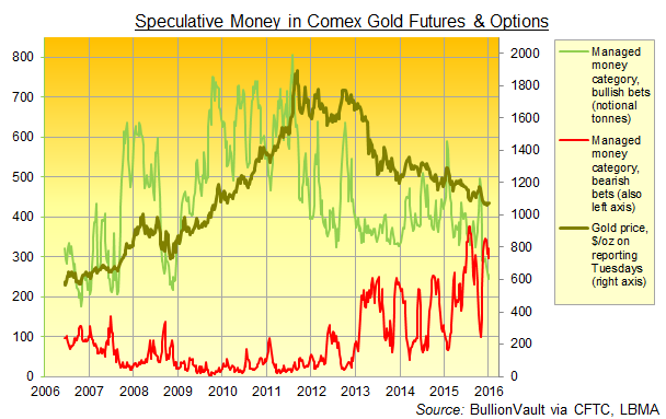 Comex gold futures & options, managed money positioning