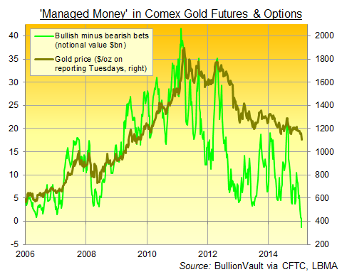 Net speculative position of Managed Money category in US futures and options